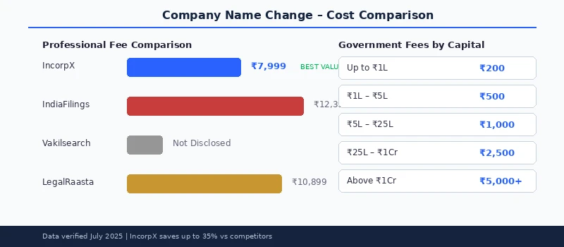 Company name change cost comparison infographic showing IncorpX at ₹7,999 versus IndiaFilings at ₹12,399, with government fee breakdown by authorised share capital from ₹200 to ₹5,000 plus