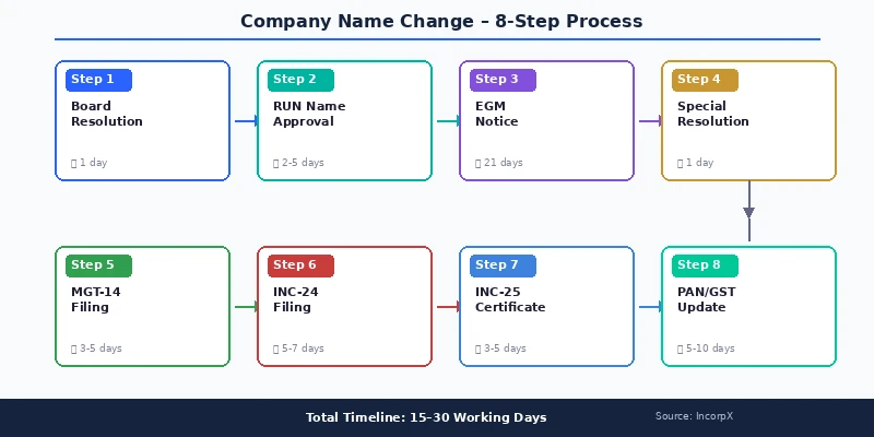 Company name change 8-step process flowchart: Board Resolution, RUN name approval on MCA portal, EGM notice, Special Resolution, MGT-14 filing, INC-24 filing, ROC issues INC-25 certificate, and PAN TAN GST bank updates, with total timeline of 15 to 30 working days
